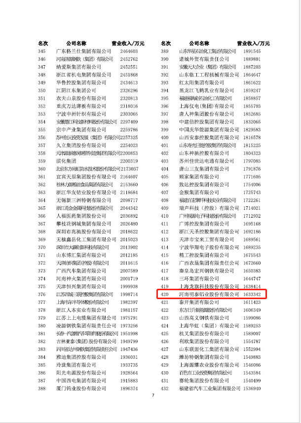 喜報(bào)！明泰鋁業(yè)再次榮獲“中國(guó)制造業(yè)企業(yè)500強(qiáng)”