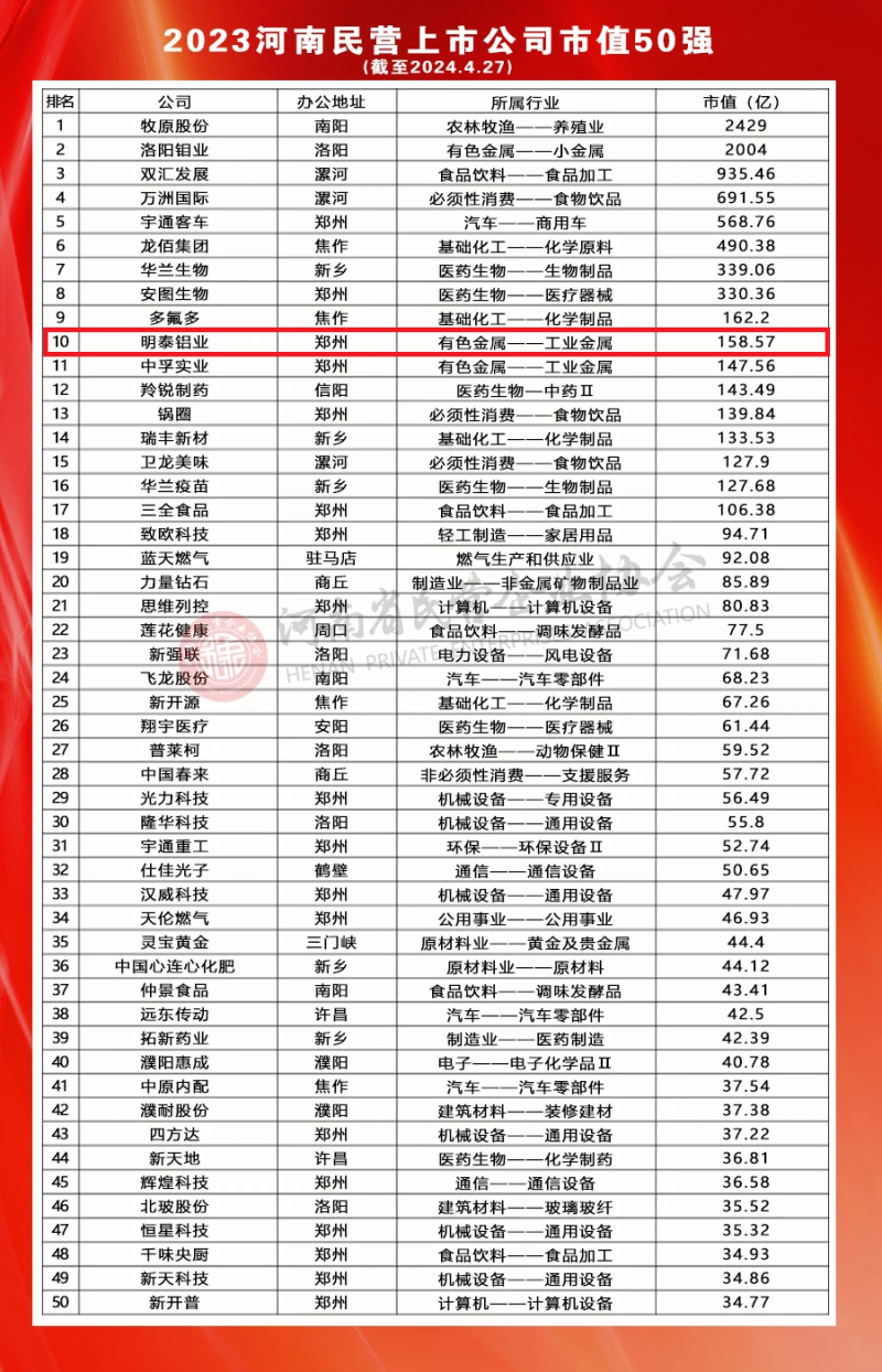 明泰鋁業(yè)榮登河南民營上市公司50強全部榜單