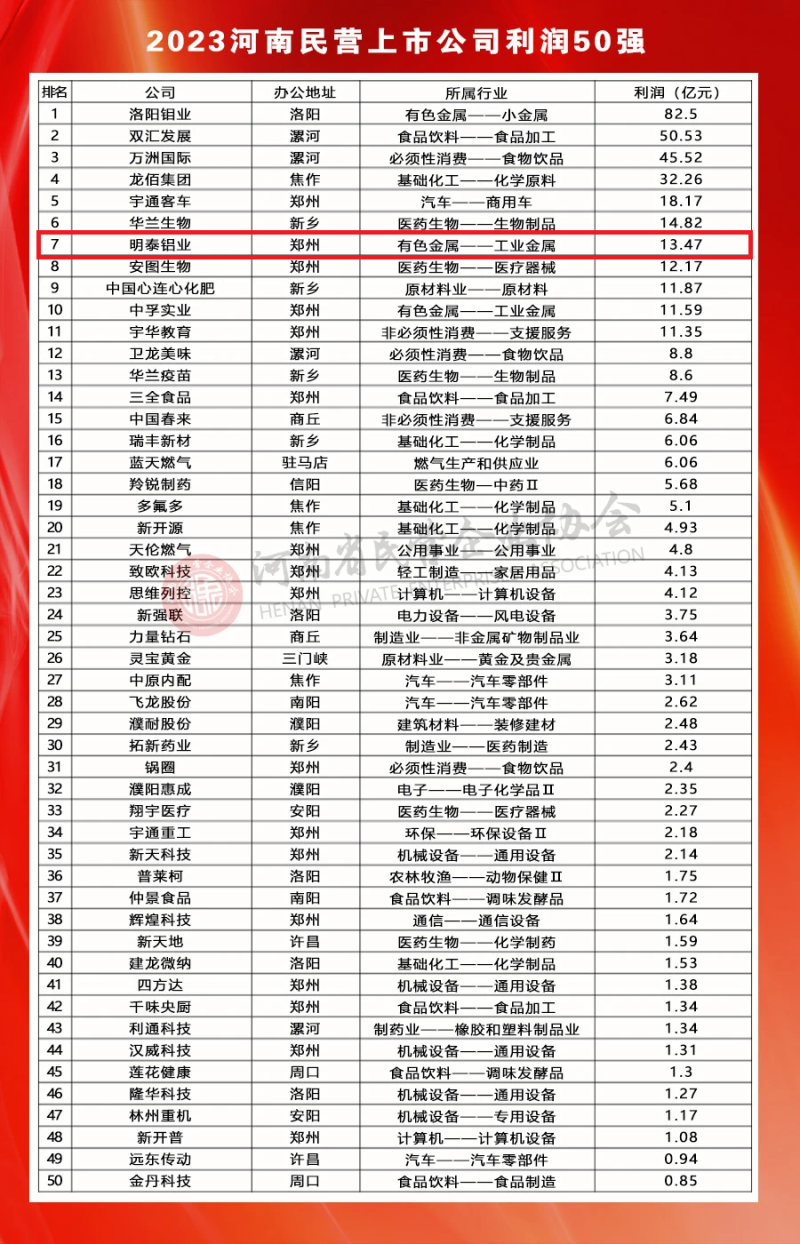 明泰鋁業(yè)榮登河南民營上市公司50強全部榜單