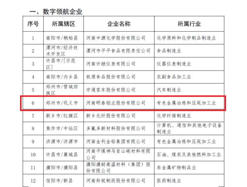 明泰鋁業(yè)及子公司入選數(shù)字領(lǐng)航企業(yè)、中小企業(yè)數(shù)字化轉(zhuǎn)型標桿名單
