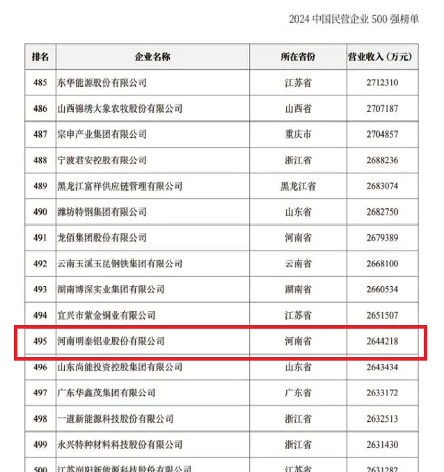 2024中國(guó)民營(yíng)企業(yè)500強(qiáng)發(fā)布，明泰鋁業(yè)排名穩(wěn)步提升！