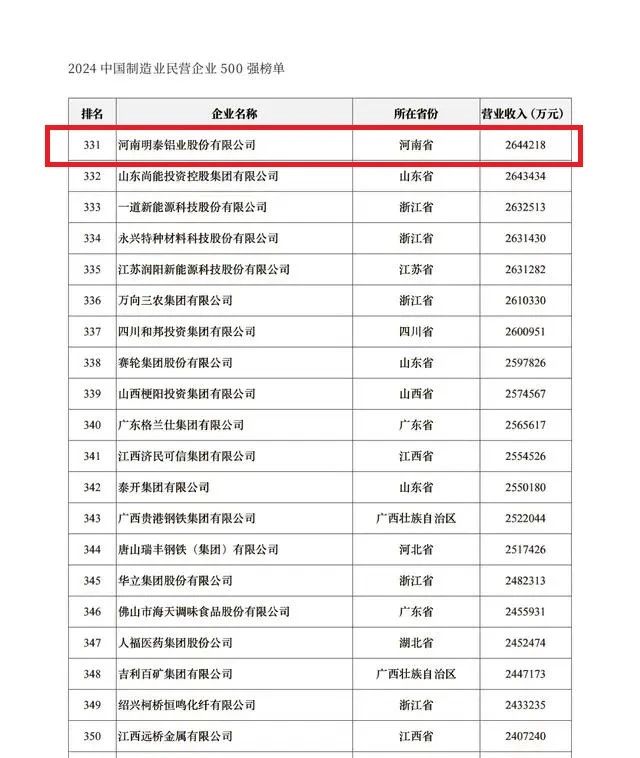 2024中國(guó)民營(yíng)企業(yè)500強(qiáng)發(fā)布，明泰鋁業(yè)排名穩(wěn)步提升！