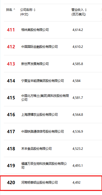 位列第420位！明泰鋁業(yè)躋身2025年《財(cái)富》中國(guó)500強(qiáng)榜單